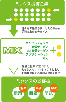 お客様の抱える問題＆課題を解決